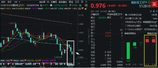 机构最新研判：国防军工行业拐点即将出现！国防军工ETF（512810）连跌4日，已有资金逢低进场  第2张