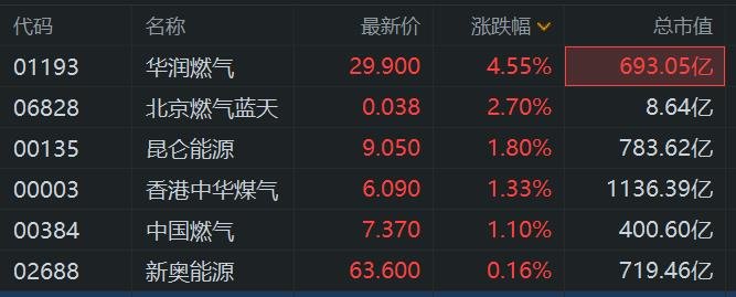 港股异动丨燃气股普遍上涨 华润燃气涨4.55%刷新阶段高价  第1张