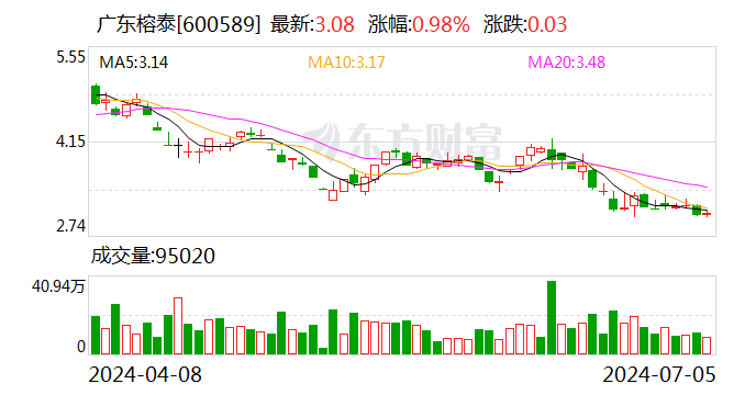 广东榕泰：股东肖健拟减持不超1.5%股份