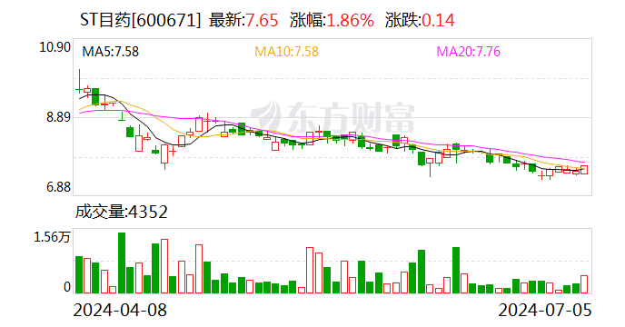 ST目药：公司及相关人员收到浙江证监局警示函  第1张