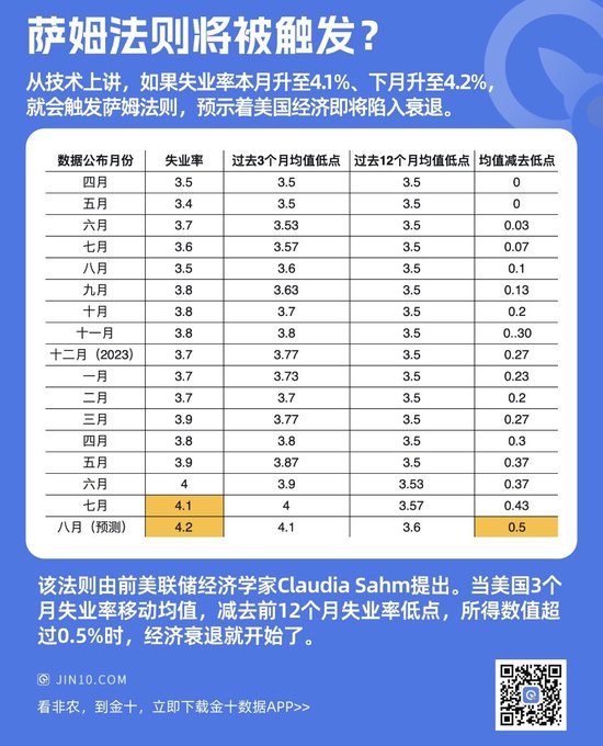 4.1%的失业率即将敲响美国衰退预警！  第1张