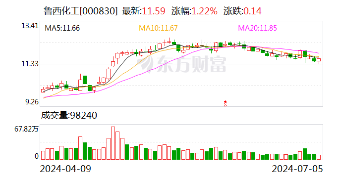 鲁西化工：上半年净利润同比预增467.04%-518.59%  第1张