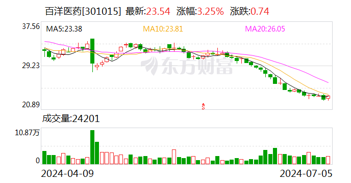 百洋医药收购百洋制药60.199%股权事项获临时股东大会高票通过  第1张