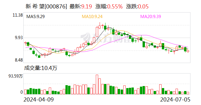 新希望：预计上半年亏损12亿元 二季度盈利预计约7.5亿  第1张