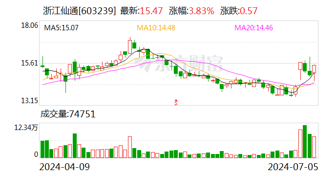 为保国资控股权稳定 浙江仙通“前东家”拟减持 公司上半年业绩大幅预增  第1张