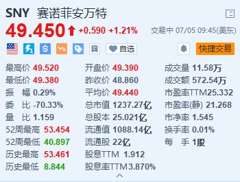 赛诺菲涨超1.2% 法国政府投资公司据称考虑竞购其健护业务  第1张