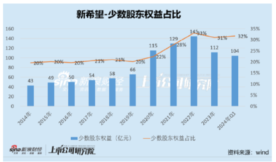 新希望资金安全性需重新审视？定增补流与财务公司“输血”并存  第7张