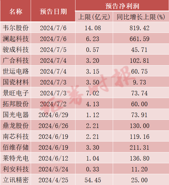 利好！又有2家公司，大幅预增！  第1张