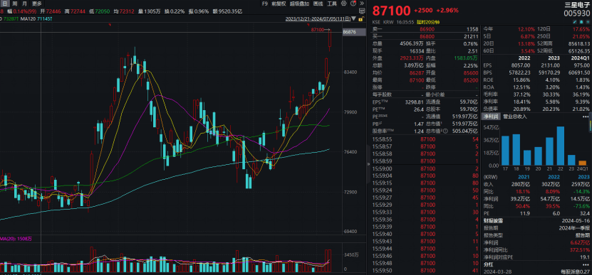 暴增1452%！三星，业绩炸裂！  第2张