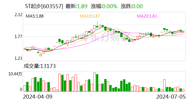 ST起步回复监管工作函：公司持续亏损及经营活动现金流出金额超过经营活动现金流入金额  第1张