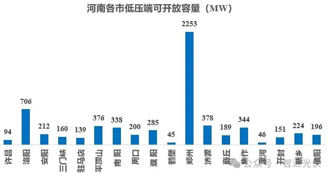 八个省份超370个县，分布式光伏接入受限！  第5张