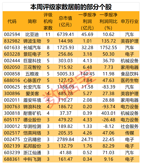 第800万辆下线，“比王”有望夺冠！板块估值处于十年来低位，两只百元医药股获机构好评  第3张