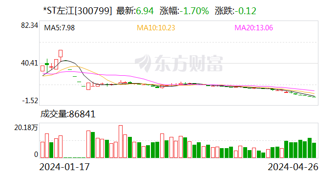 *ST左江：进入退市整理期的起始日为7月8日