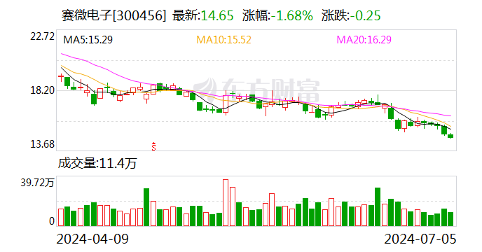 赛微电子：公司全资子公司以LP身份通过旗下参股的赛微私募基金组建SPV对武汉敏声进行间接股权投资  第1张