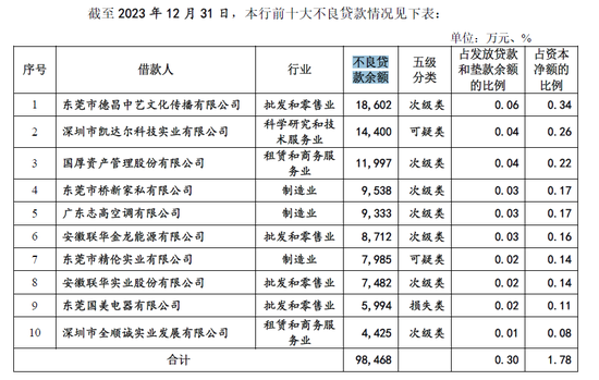 IPO长跑16年！东莞银行营收百亿，不良贷款上升3000多起未结诉讼