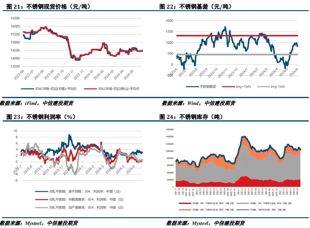 【建投有色】镍不锈钢周报 | 诺镍再遭LME制裁，后市关注宏观面驱动  第11张