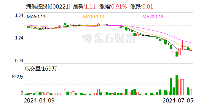 海航控股：上海方大拟增持公司股份不低于6000万元，不超过1.19亿元  第1张