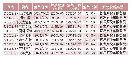 下周，A股解禁市值超560亿元！  第2张