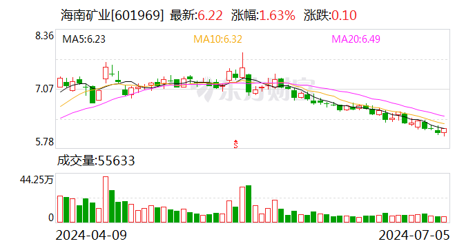 海南矿业：打造油气业务第二增长曲线 加快“铁矿石+油气+新能源”产业布局  第2张