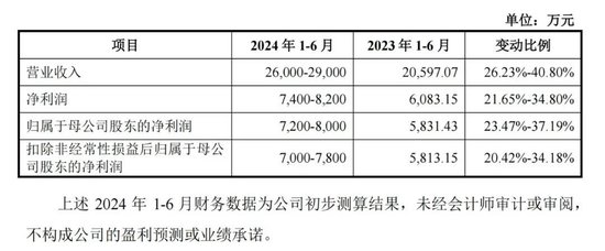 下周，这条细分赛道龙头来了！  第1张