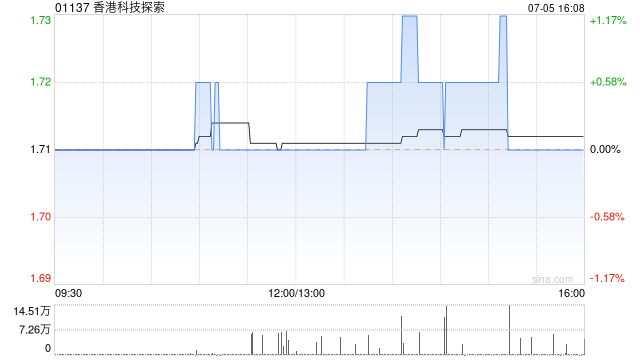 香港科技探索上半年订单总商品交易额约42.4亿港元 同比增长4.85%  第1张