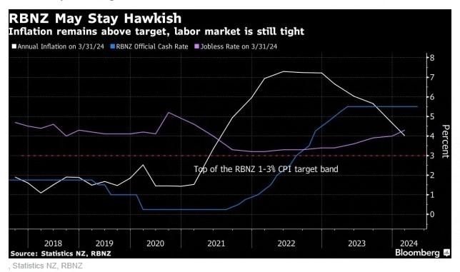 新西兰联储决议前瞻：本周料维持利率不变，继续保持鹰派立场  第2张