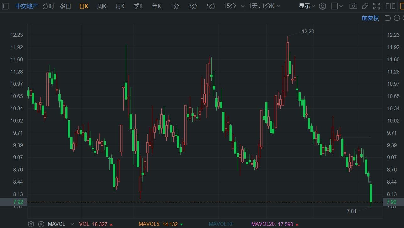 A股异动丨中交地产跌超8%刷新阶段新低 中期预亏扩大至10亿元  第1张