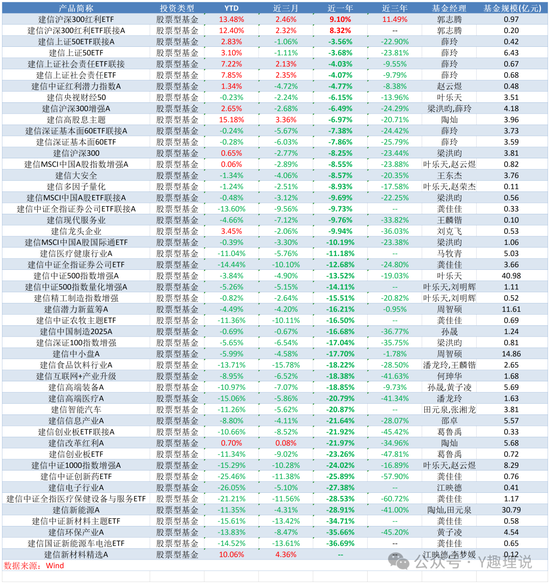 缺席红利行情，建信基金近一年权益产品9成亏损  第2张