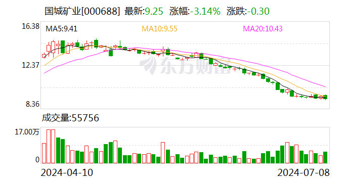 国城矿业向下修正可转债转股价格至12.60元/股  第1张