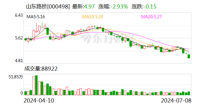 山东路桥：可转债转股价格调整为7.83元/股  第1张