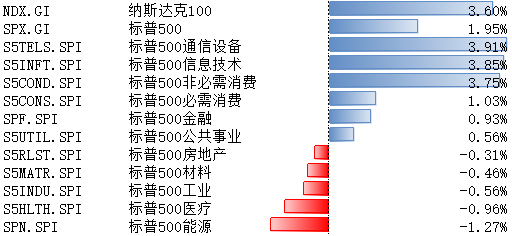 博时基金：当前美股估值已计入较多降息预期，短期警惕回调风险  第1张