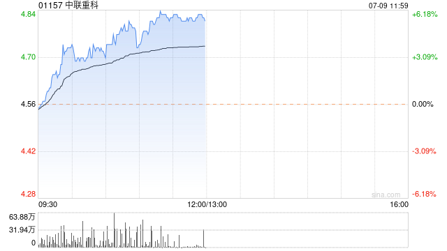 中联重科早盘持续上涨超5% 6月挖掘机国内销量同比增长25%  第1张