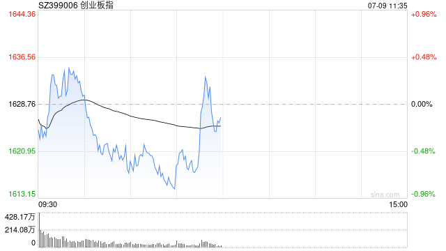 午评：三大指数冲高回落 消费电子概念掀涨停潮  第1张