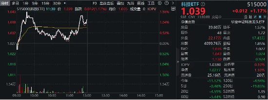 果链王者归来！胜宏科技大涨10%，股价创新高，科技ETF（515000）放量涨超1%！机构：科技股有望“乘势而上”