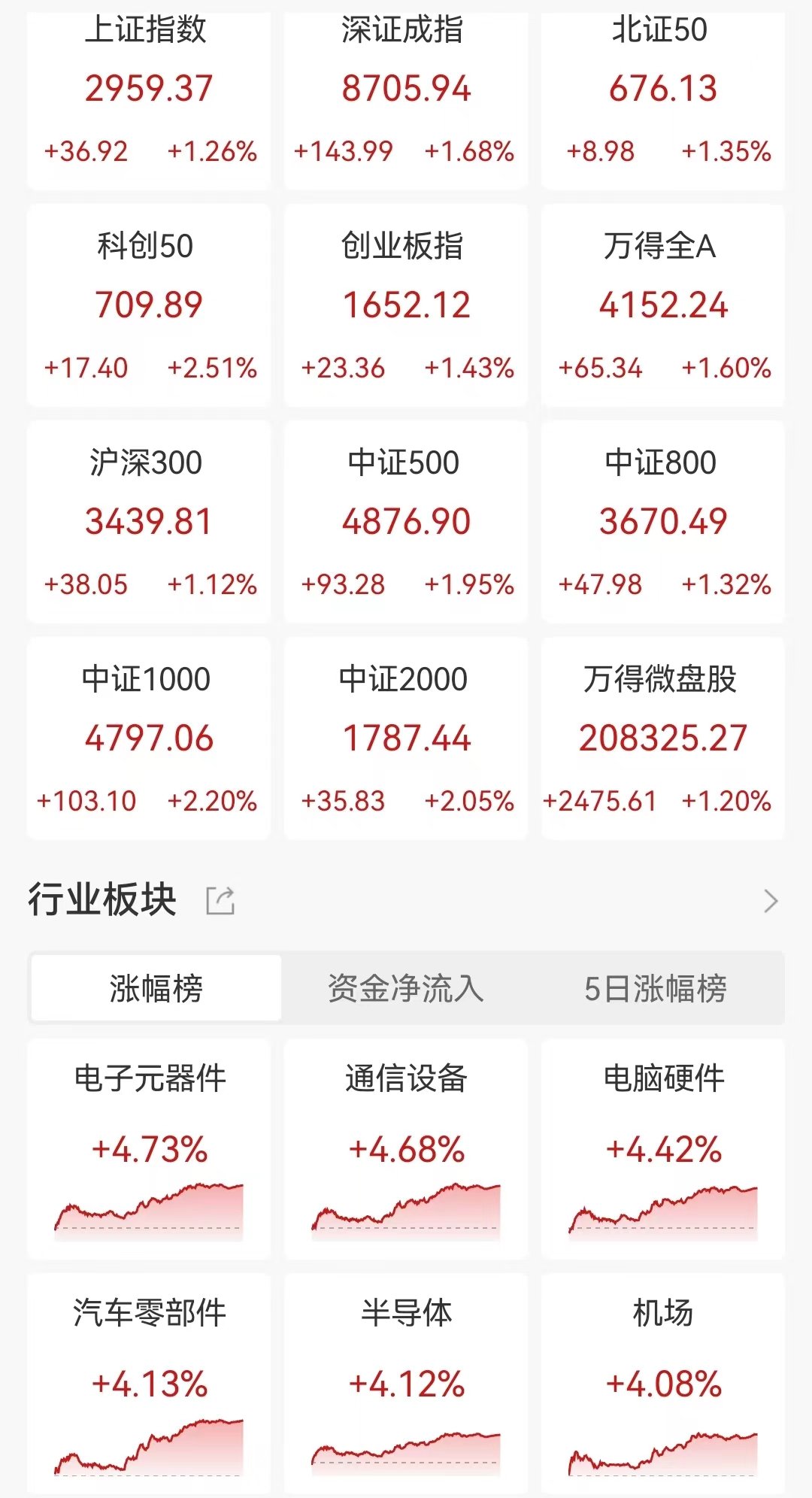 A股收评：午后放量拉升！三大指数均涨逾1.2%，消费电子现涨停潮，近4300股上涨，成交7245亿，较昨日放量1424亿  第1张