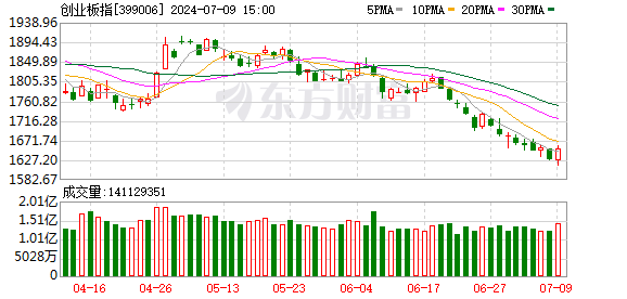 A股三大指数反弹：超4200只股票上涨 消费电子与半导体板块大涨  第3张