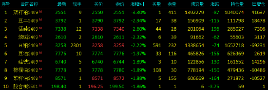 收评|国内期货主力合约涨跌不一 集运欧线涨超2%