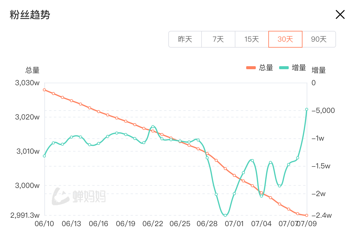 粉丝量跌破3000万，俞敏洪关闭评论后东方甄选跌近5%  第1张