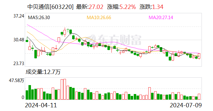 中贝通信：预计2024年半年度实现净利润同比增加51%到76%  第1张