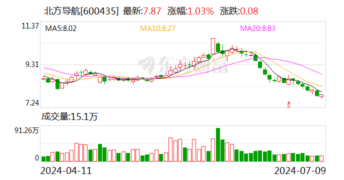 北方导航：预计2024年上半年亏损6800万元-7800万元  第1张