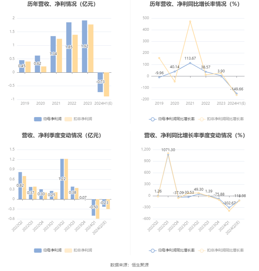 北方导航：预计2024年上半年亏损6800万元-7800万元  第6张