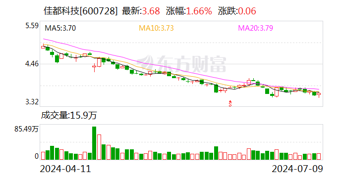 佳都科技：预计上半年净利润为亏损1.8亿元至2.2亿元  第1张