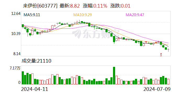 来伊份：预计上半年净利同比减少70.58%至74.26%  第1张