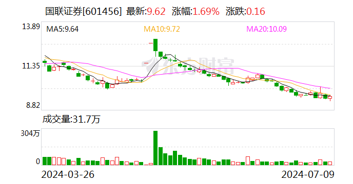 国联证券：2024年上半年净利同比预降86.24%  第1张