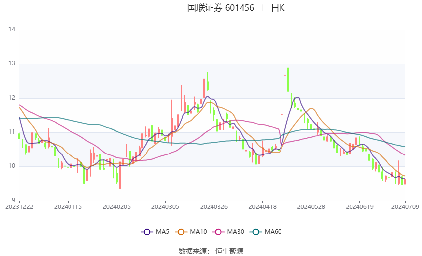 国联证券：2024年上半年净利同比预降86.24%  第3张