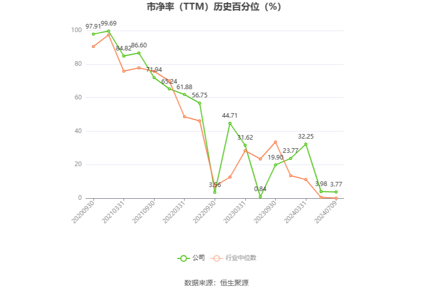 国联证券：2024年上半年净利同比预降86.24%  第6张