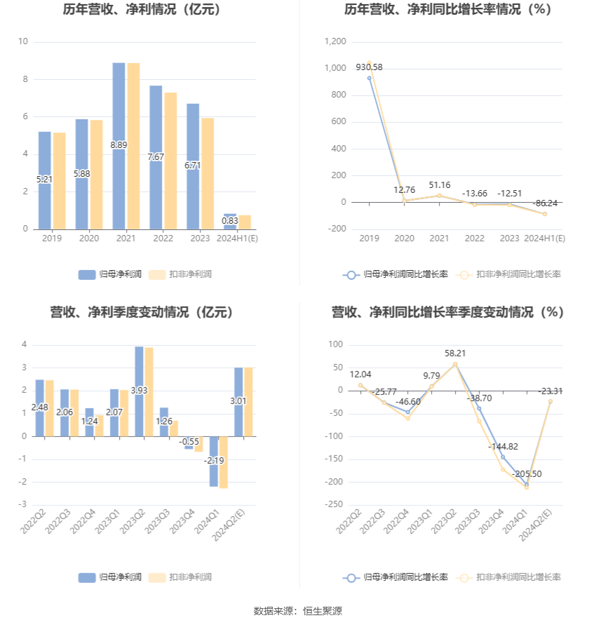 国联证券：2024年上半年净利同比预降86.24%  第8张