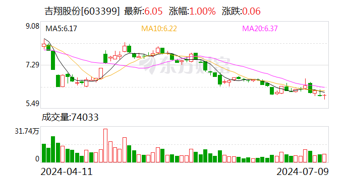 吉翔股份：预计2024年上半年净利润为5000万元到7500万元 同比增加459.89%到739.84%  第1张