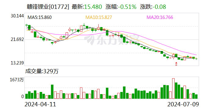 股价跌超3成！赣锋锂业上半年预亏7.6亿元-12.5亿元  第2张