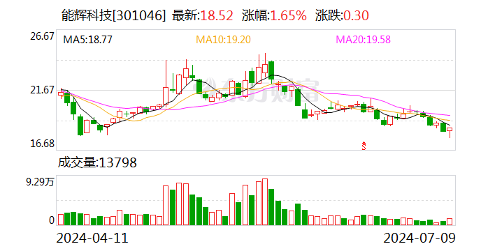 能辉科技：预计2024年上半年净利润为3000万元~4000万元 同比增长414.41%~585.88%  第1张